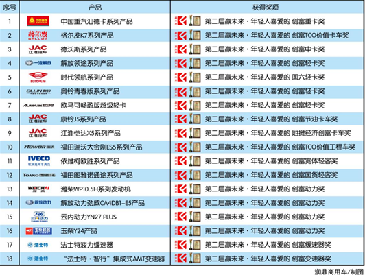 可靠、省錢、舒適  18款產(chǎn)品詮釋商用車創(chuàng)富本質