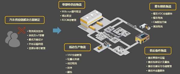 兆馳供應(yīng)鏈：玩轉(zhuǎn)汽車供應(yīng)鏈 一要協(xié)同，二要共贏