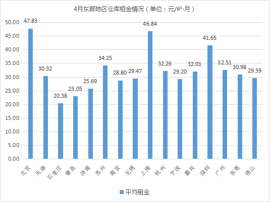 《2021年4月中國通用倉儲市場動態(tài)報(bào)告》發(fā)布！