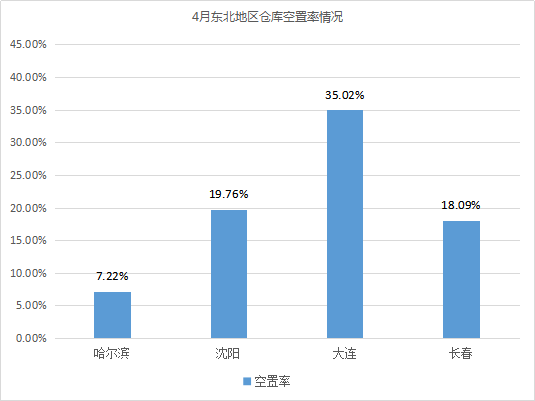 《2021年4月中國通用倉儲市場動態(tài)報(bào)告》發(fā)布！