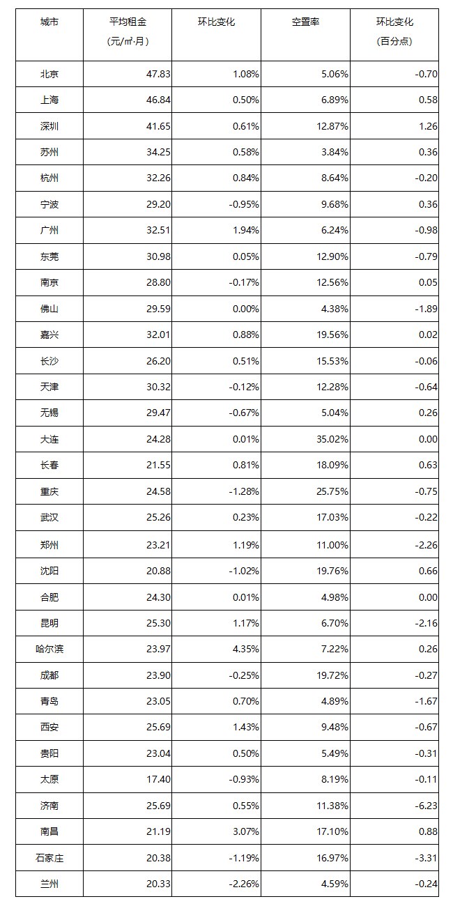 《2021年4月中國通用倉儲市場動態(tài)報(bào)告》發(fā)布！