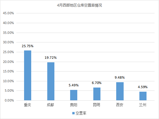 《2021年4月中國通用倉儲市場動態(tài)報(bào)告》發(fā)布！