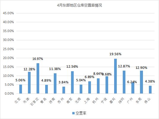 《2021年4月中國通用倉儲市場動態(tài)報(bào)告》發(fā)布！