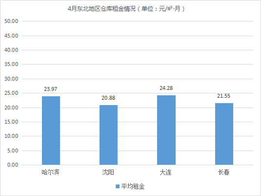 《2021年4月中國通用倉儲市場動態(tài)報(bào)告》發(fā)布！