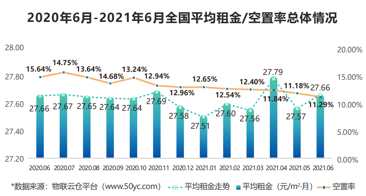 2021年6月中國通用倉儲市場動態(tài)報告