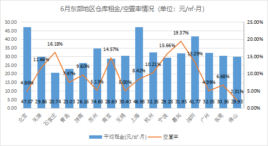 2021年6月中國通用倉儲市場動態(tài)報告