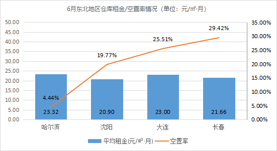 2021年6月中國通用倉儲市場動態(tài)報告