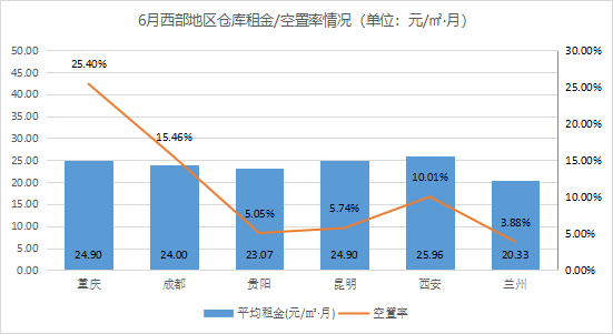 2021年6月中國通用倉儲市場動態(tài)報告