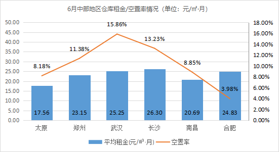 2021年6月中國通用倉儲市場動態(tài)報告