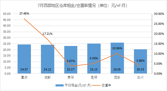 《2021年7月中國通用倉儲市場動態(tài)報告》