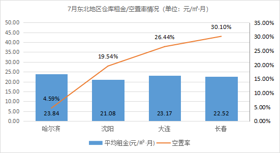 《2021年7月中國通用倉儲市場動態(tài)報告》