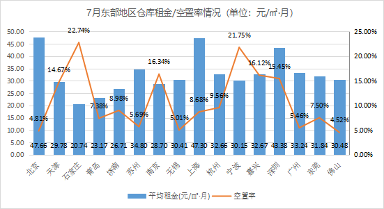 《2021年7月中國通用倉儲市場動態(tài)報告》