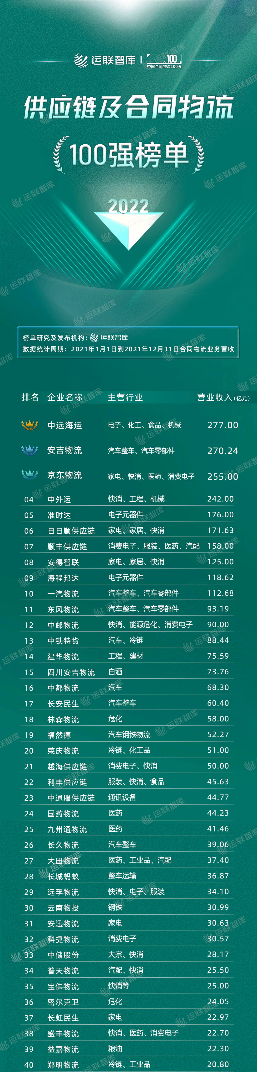 2022供應(yīng)鏈及合同物流100強(qiáng)排行榜海報圖1（1）.png